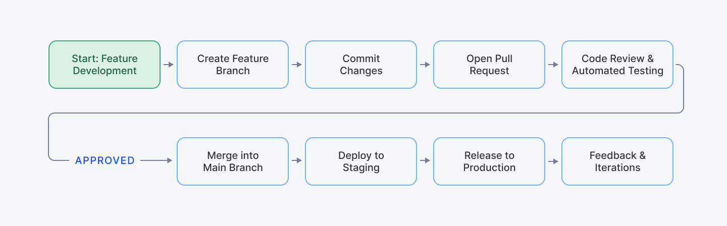 Simplified version control workflow